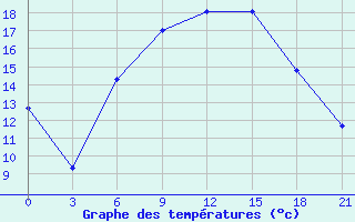 Courbe de tempratures pour Livny