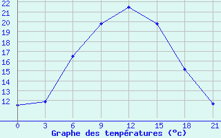 Courbe de tempratures pour Krestcy