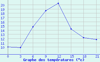 Courbe de tempratures pour Izhevsk