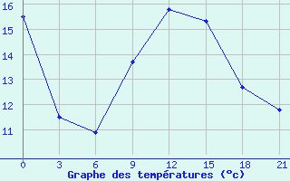 Courbe de tempratures pour Demjansk