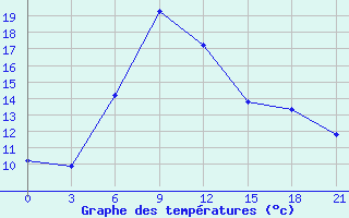 Courbe de tempratures pour Majkop