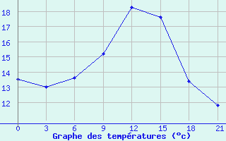 Courbe de tempratures pour Vinnicy