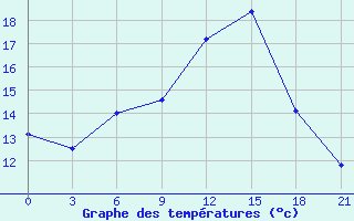 Courbe de tempratures pour Bobruysr