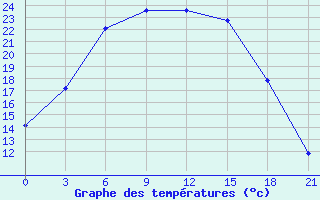 Courbe de tempratures pour Sura