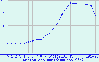 Courbe de tempratures pour Neuilly-sur-Marne (93)