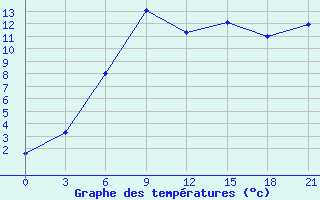 Courbe de tempratures pour Rybinsk