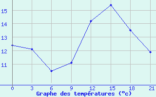 Courbe de tempratures pour Jur