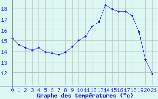 Courbe de tempratures pour Muirancourt (60)