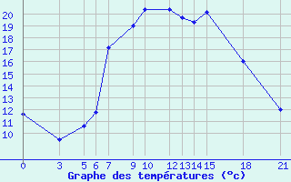 Courbe de tempratures pour Kriva Palanka