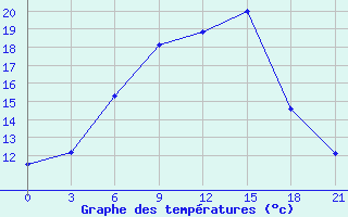 Courbe de tempratures pour Krasnye Baki