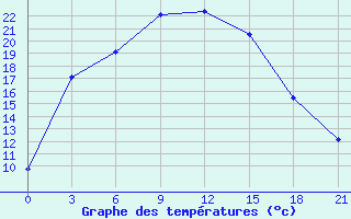 Courbe de tempratures pour Jangi-Jugan