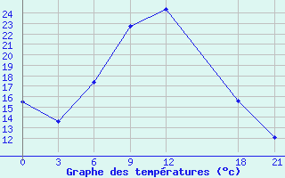 Courbe de tempratures pour Velikie Luki