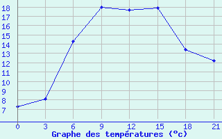 Courbe de tempratures pour Sergac