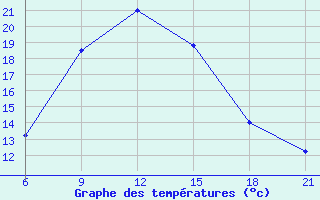 Courbe de tempratures pour Dzhangala