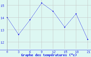 Courbe de tempratures pour Kingisepp