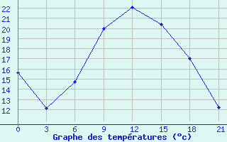 Courbe de tempratures pour Dubasari