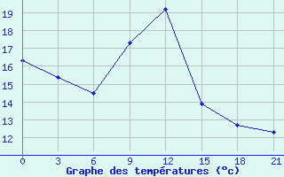 Courbe de tempratures pour Kostroma