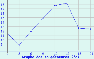 Courbe de tempratures pour Gomel