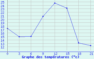 Courbe de tempratures pour Kirovohrad