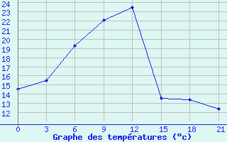 Courbe de tempratures pour Ashotsk