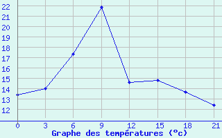 Courbe de tempratures pour Sar