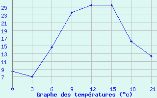 Courbe de tempratures pour Chernihiv