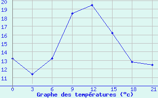 Courbe de tempratures pour Poltava