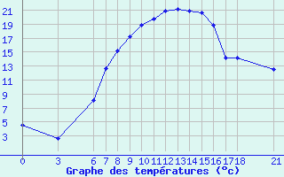 Courbe de tempratures pour Kirsehir