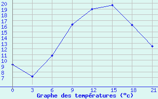 Courbe de tempratures pour Khmel