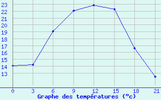 Courbe de tempratures pour Elan