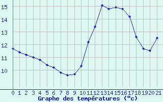 Courbe de tempratures pour Remich (Lu)