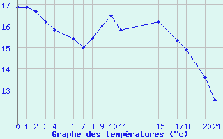 Courbe de tempratures pour Sint Katelijne-waver (Be)