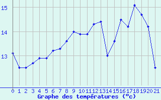 Courbe de tempratures pour Metzervisse (57)