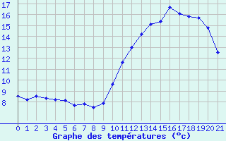 Courbe de tempratures pour Pomps (64)