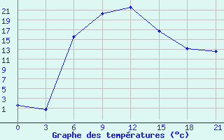 Courbe de tempratures pour Sergac