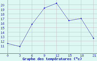 Courbe de tempratures pour Samary