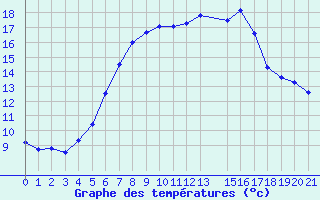 Courbe de tempratures pour Aluksne