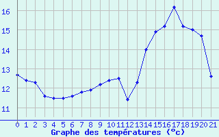 Courbe de tempratures pour Bignan (56)