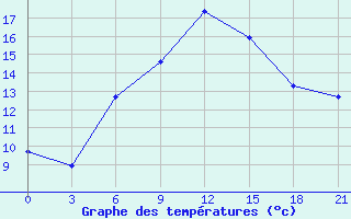 Courbe de tempratures pour Padany