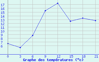 Courbe de tempratures pour Poretskoe