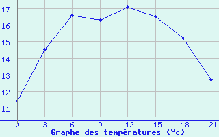 Courbe de tempratures pour Sortavala