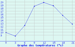 Courbe de tempratures pour Benina