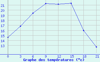 Courbe de tempratures pour Muzi