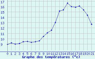 Courbe de tempratures pour Les Aubiers (79)