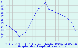 Courbe de tempratures pour Sint Katelijne-waver (Be)