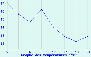 Courbe de tempratures pour Biser