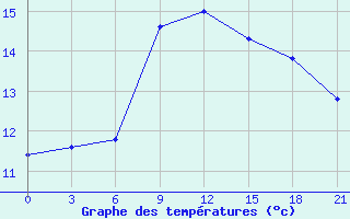 Courbe de tempratures pour Mourgash