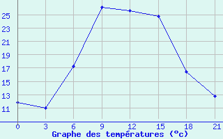 Courbe de tempratures pour Kasteli Airport