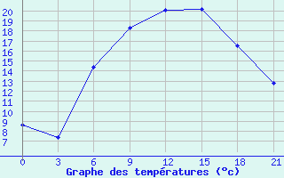 Courbe de tempratures pour Gorodovikovsk