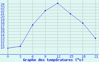 Courbe de tempratures pour Chapaevo